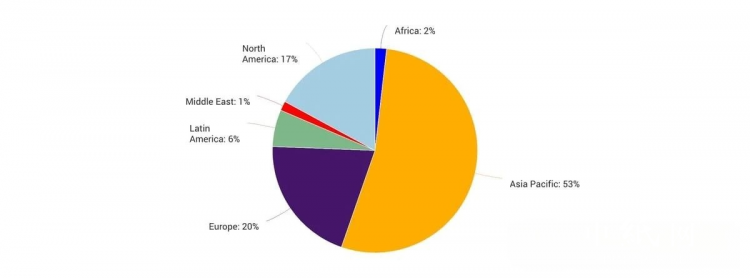 占全球紙漿和造紙行業(yè)38%箱板紙 未來(lái)市場(chǎng)如何？